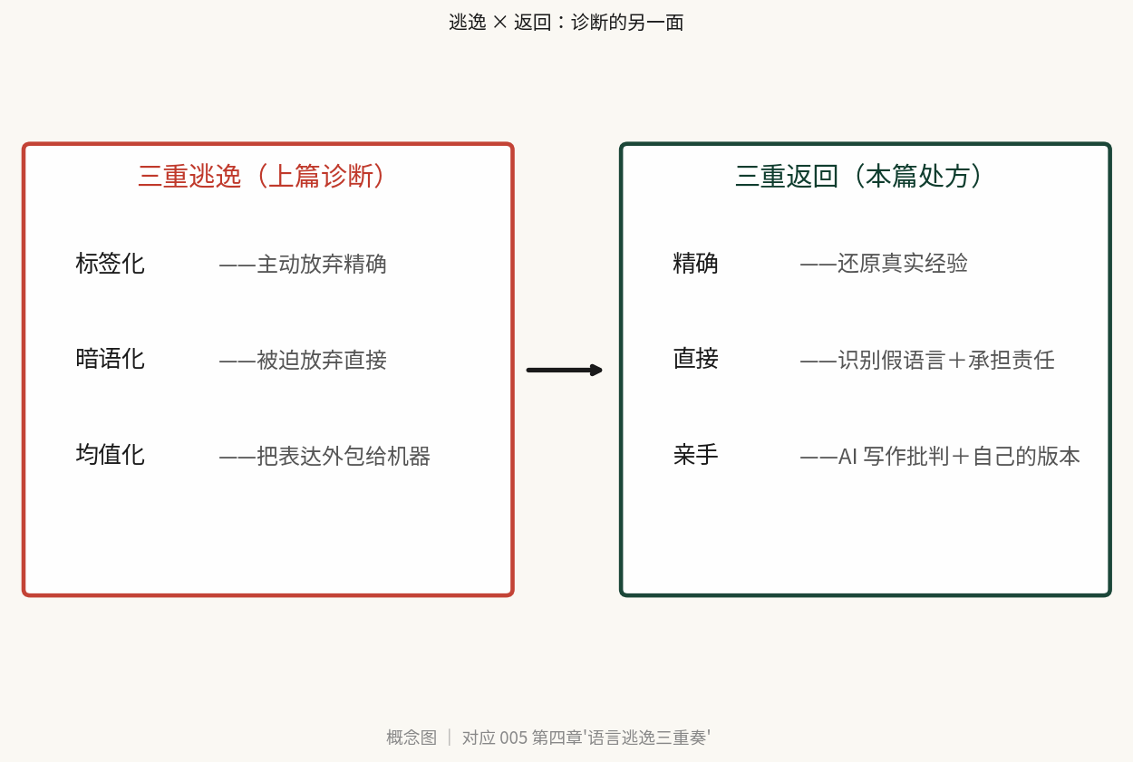 逃逸 × 返回：诊断的另一面 —— 概念图 ｜ 对应 005 第四章语言逃逸三重奏
