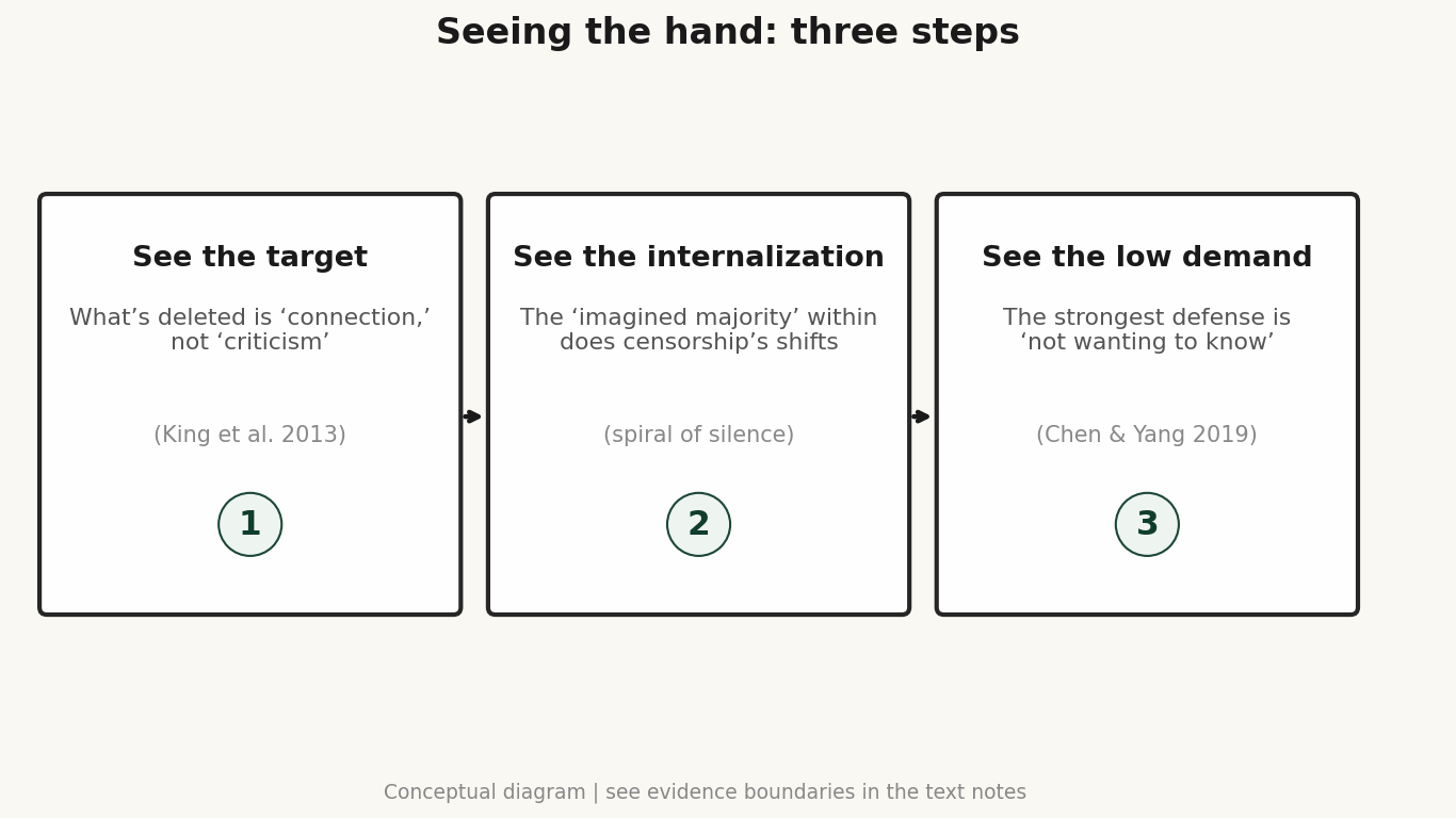 Seeing the hand: three steps — conceptual diagram | see evidence boundaries in the text notes