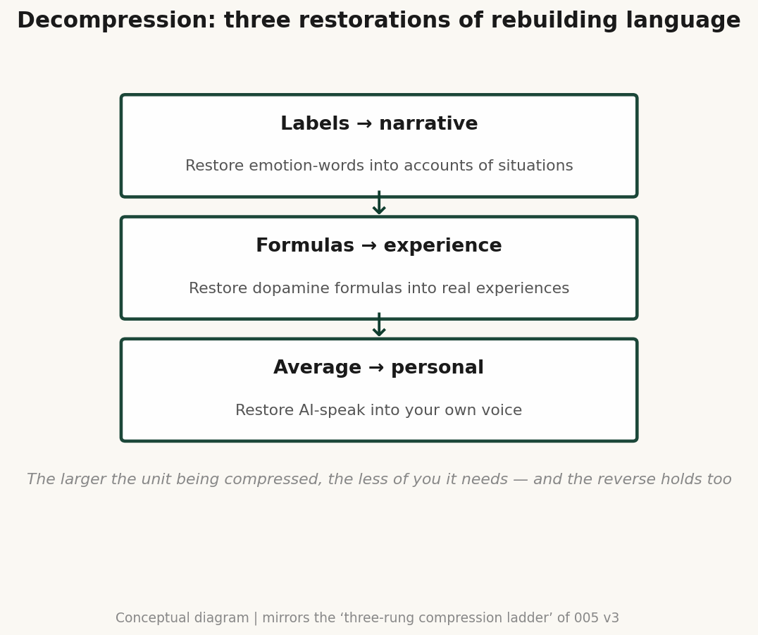 Decompression: three restorations of rebuilding language — conceptual diagram ｜ mirrors the three-rung compression ladder of 005 v3