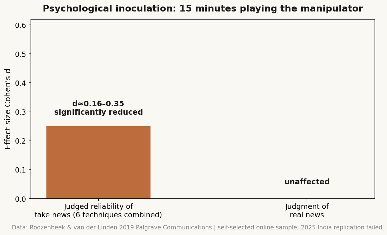 Psychological inoculation: 15 minutes playing the manipulator — Data: Roozenbeek & van der Linden 2019 Palgrave Communications ｜ self-selected online sample; 2025 India replication failed