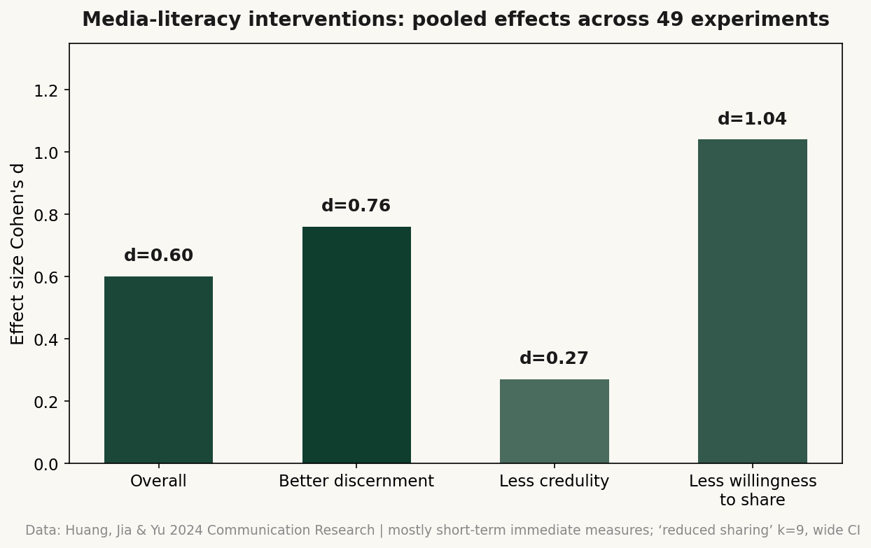 Media-literacy interventions: pooled effects across 49 experiments — Data: Huang, Jia & Yu 2024 Communication Research ｜ mostly short-term immediate measures; reduced sharing k=9, wide CI