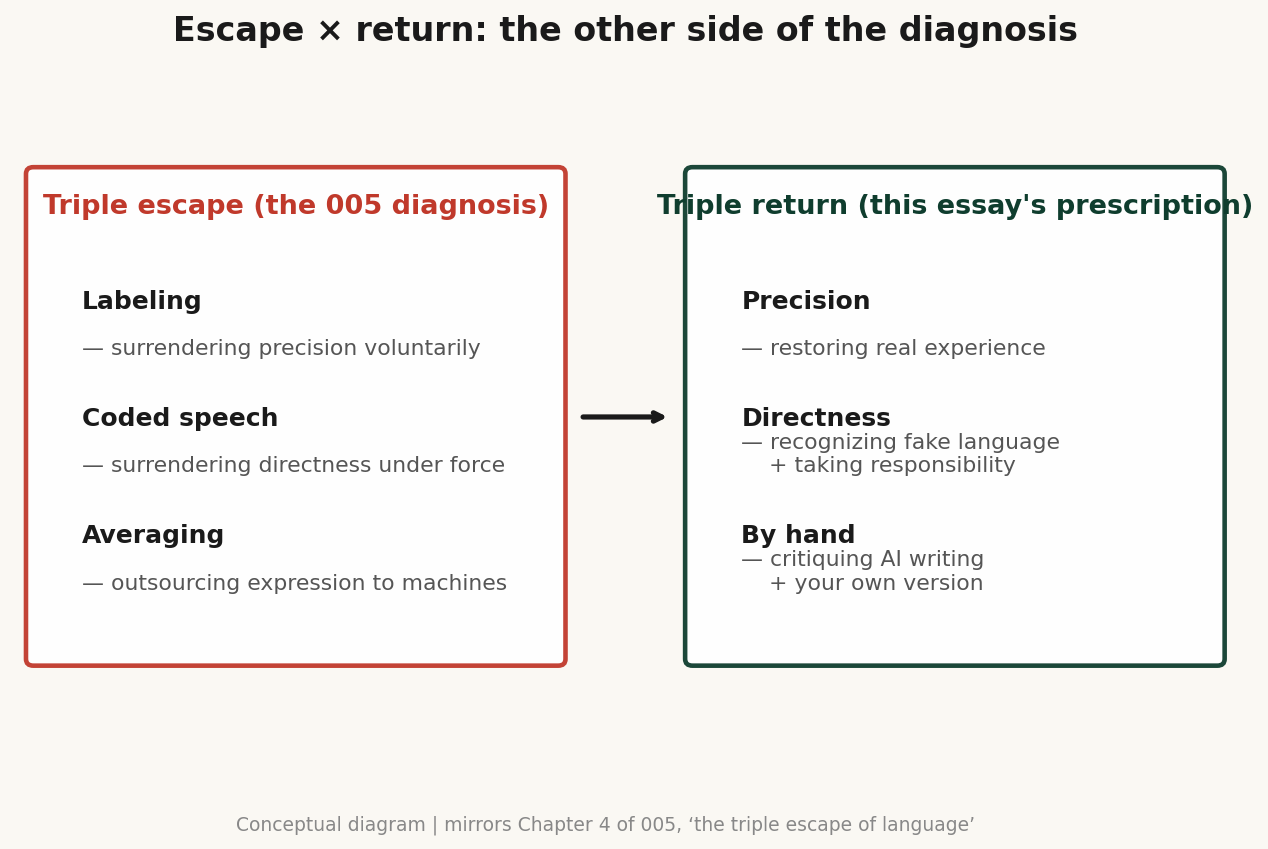 Escape × return: the other side of the diagnosis — conceptual diagram ｜ mirrors Chapter 4 of 005, the triple escape of language
