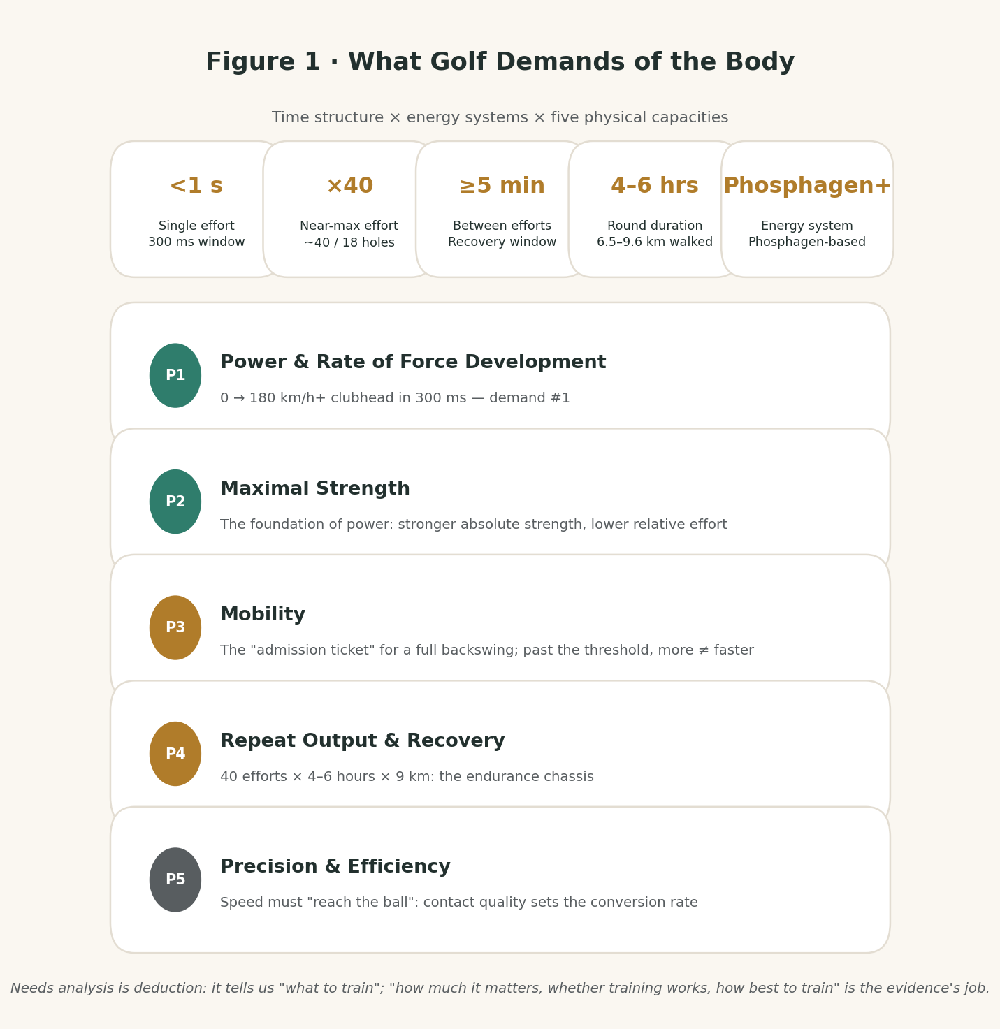 Figure 1 · What Golf Demands of the Body