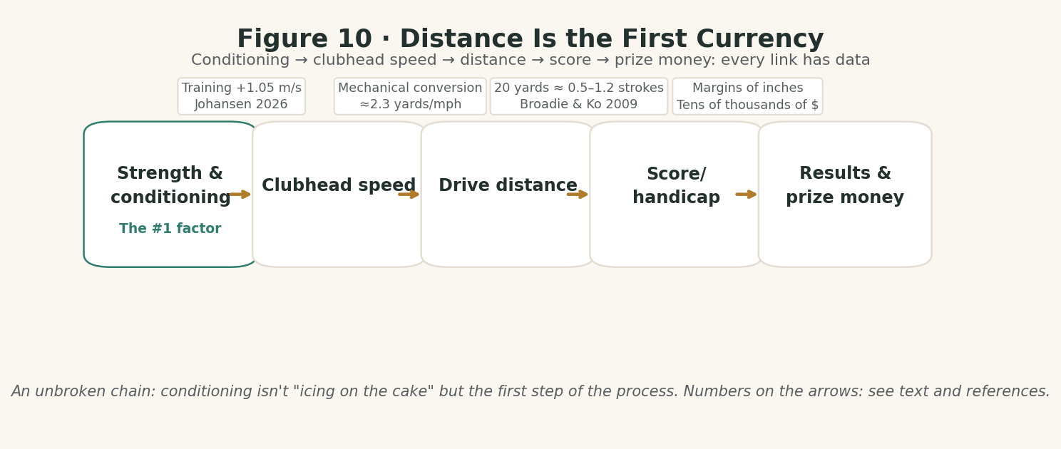 Figure 10 · Distance Is the First Currency
