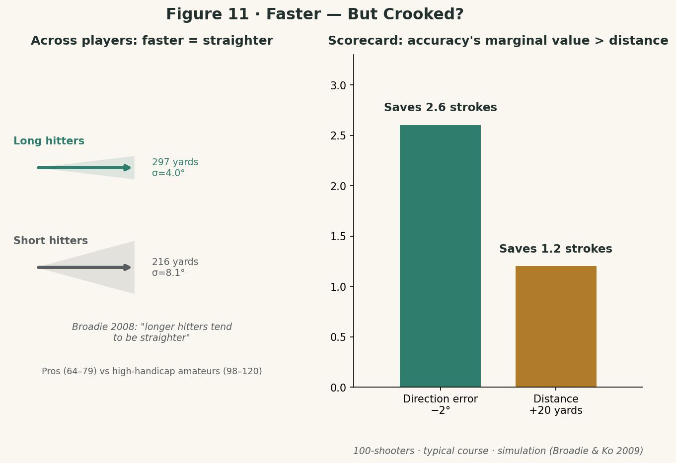 Figure 11 · Faster — But Crooked?
