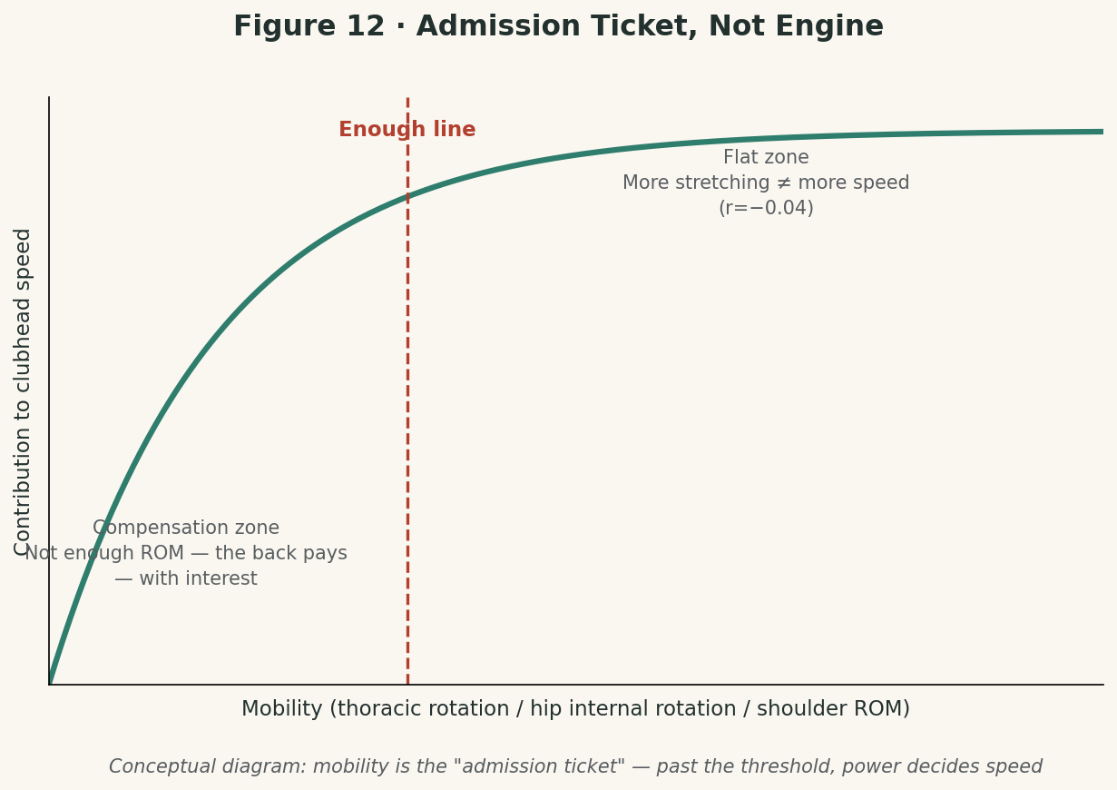 Figure 12 · An Admission Ticket, Not the Engine