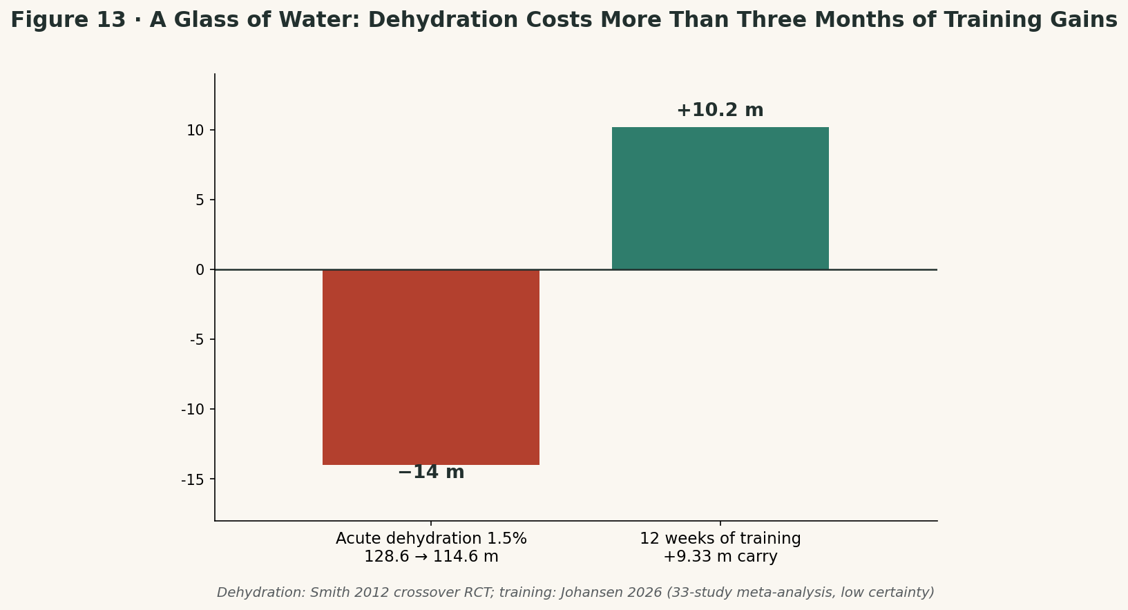 Figure 13 · The Value of a Glass of Water