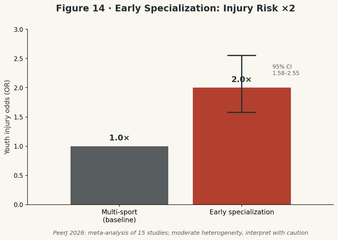Figure 14 · Early Specialization: Injury Risk ×2