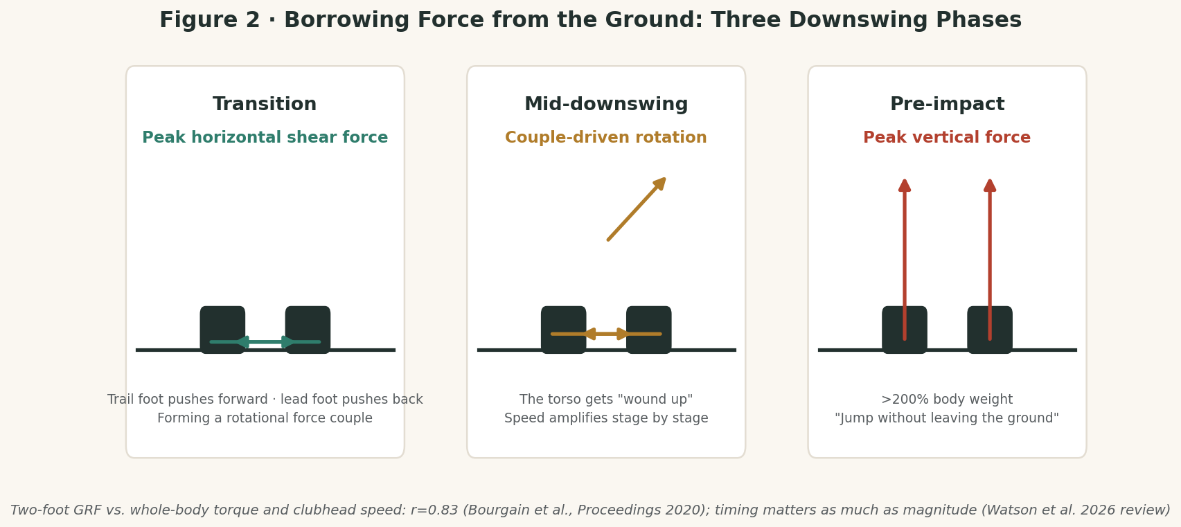 Figure 2 · Borrowing Speed from the Ground: Three Phases of the Downswing