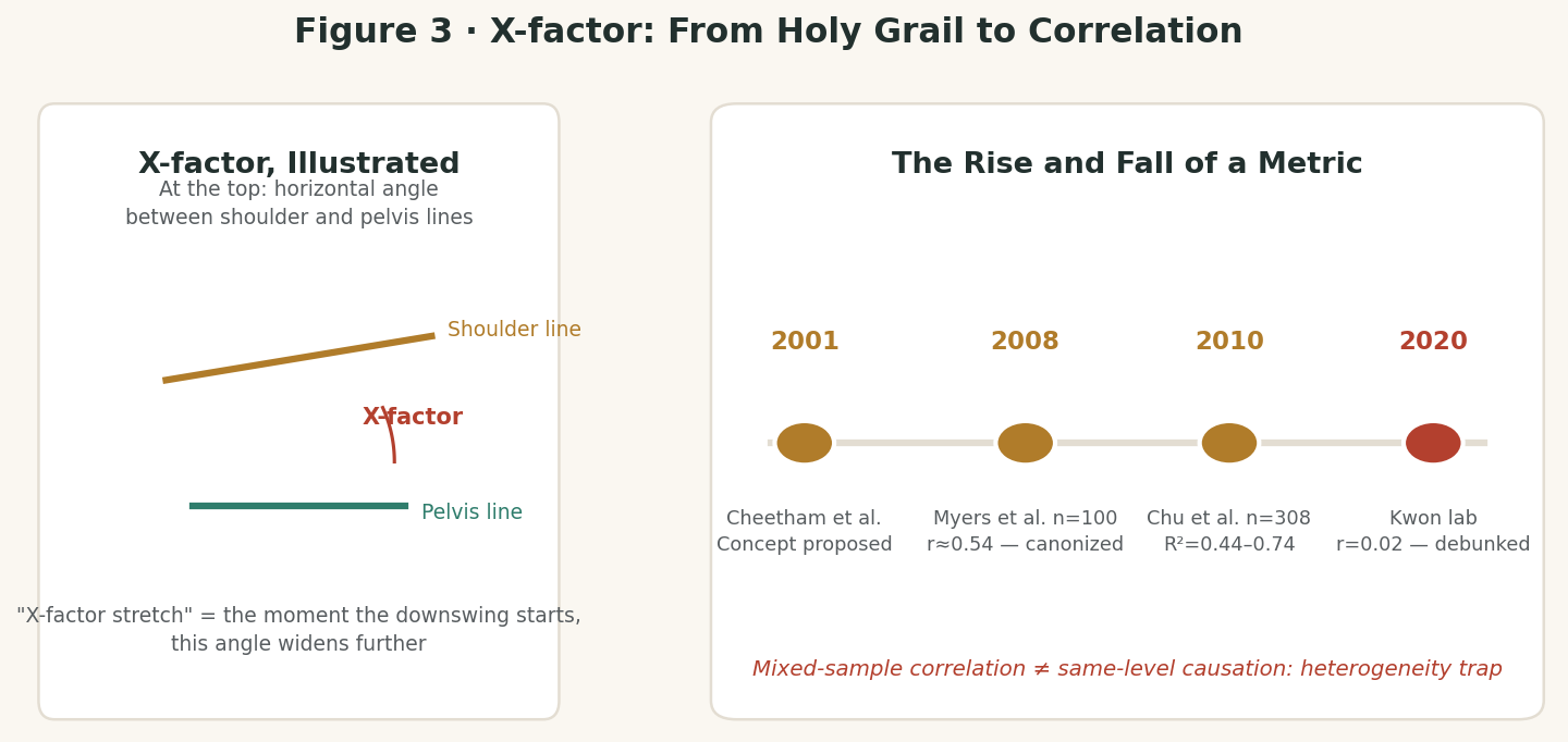 Figure 3 · The X-Factor: From Holy Grail to Correlate