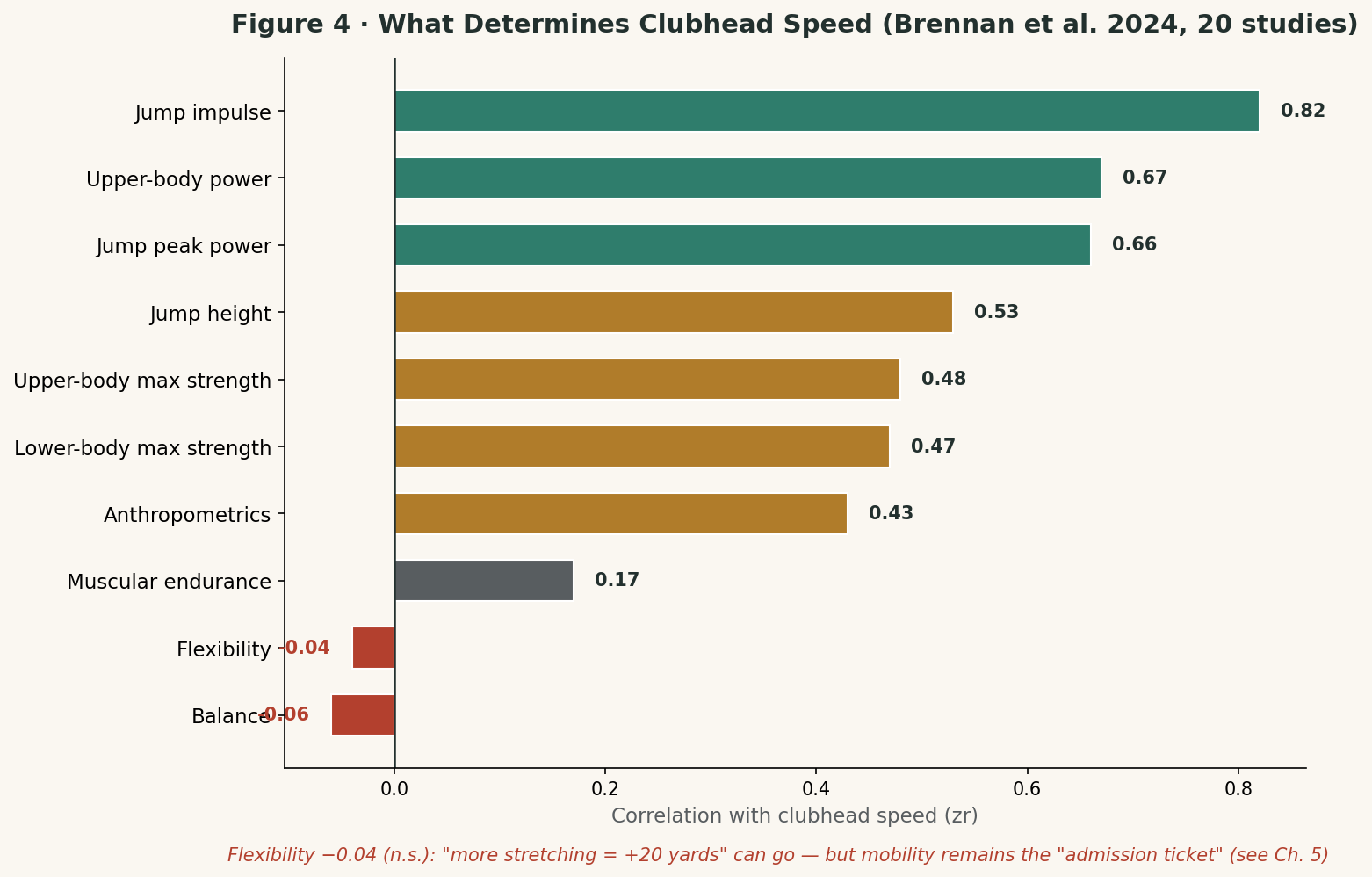 Figure 4 · What Determines Clubhead Speed