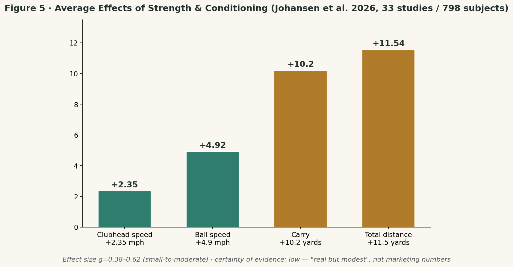 Figure 5 · The Average Effect of Physical Training