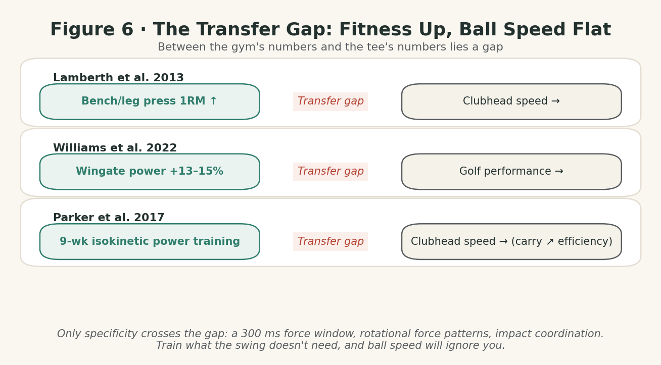 Figure 6 · The Transfer Gap: Fitness Up, Ball Speed Unmoved