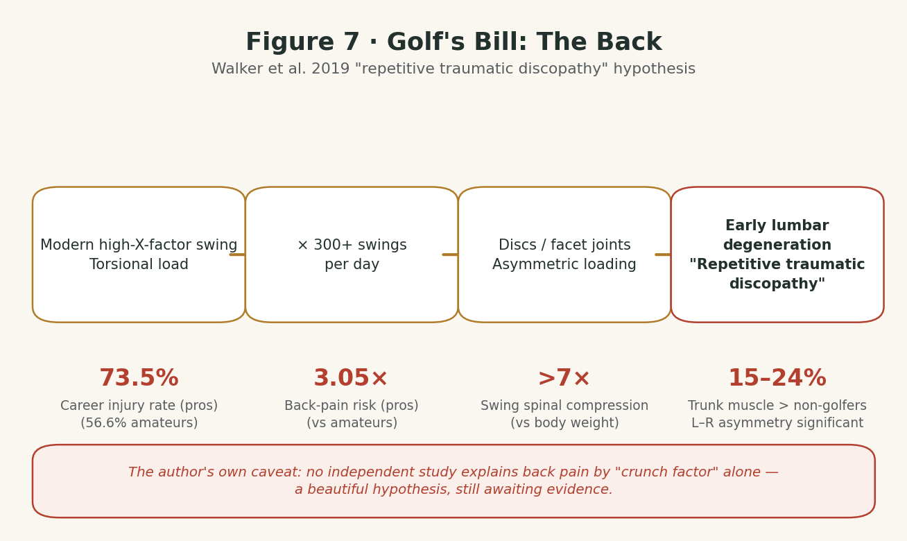 Figure 7 · Golf's Bill: The Lower Back