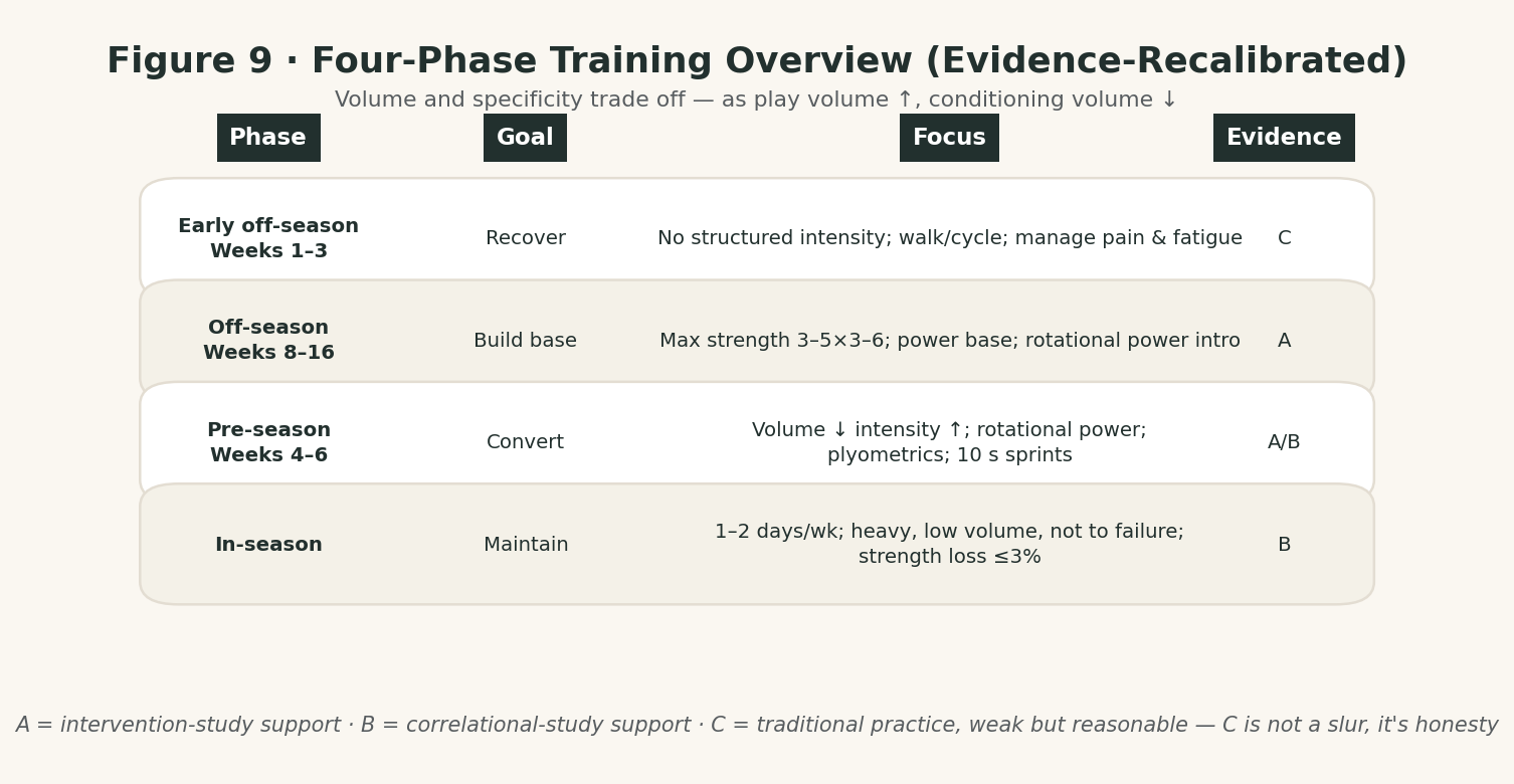 Figure 9 · The Four-Block Training Overview