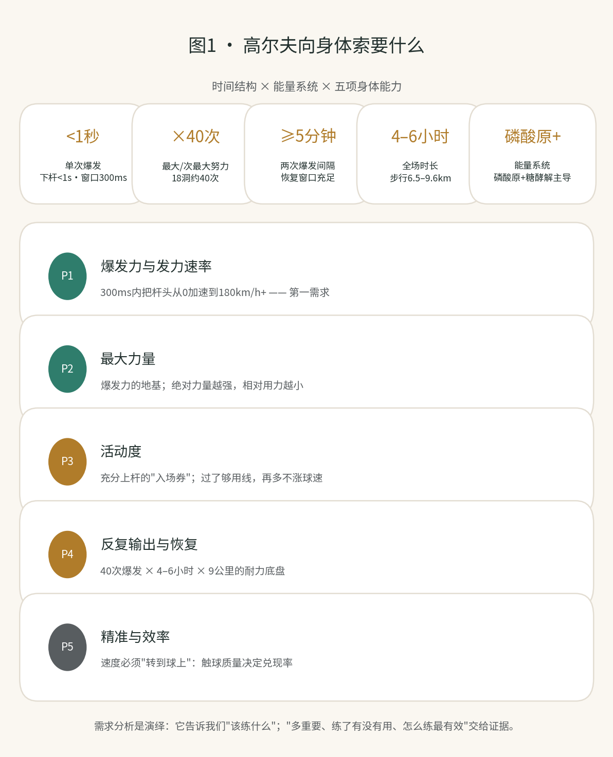图1 · 高尔夫向身体索要什么