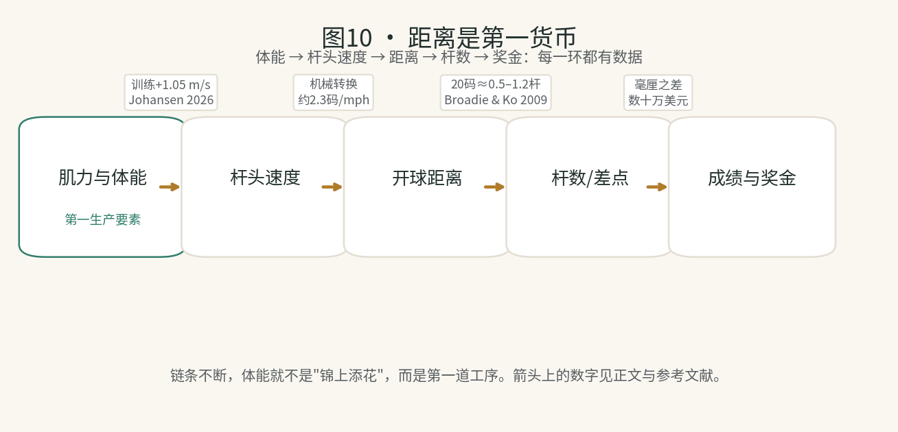 图10 · 距离是第一货币:体能→杆头速度→距离→杆数→奖金