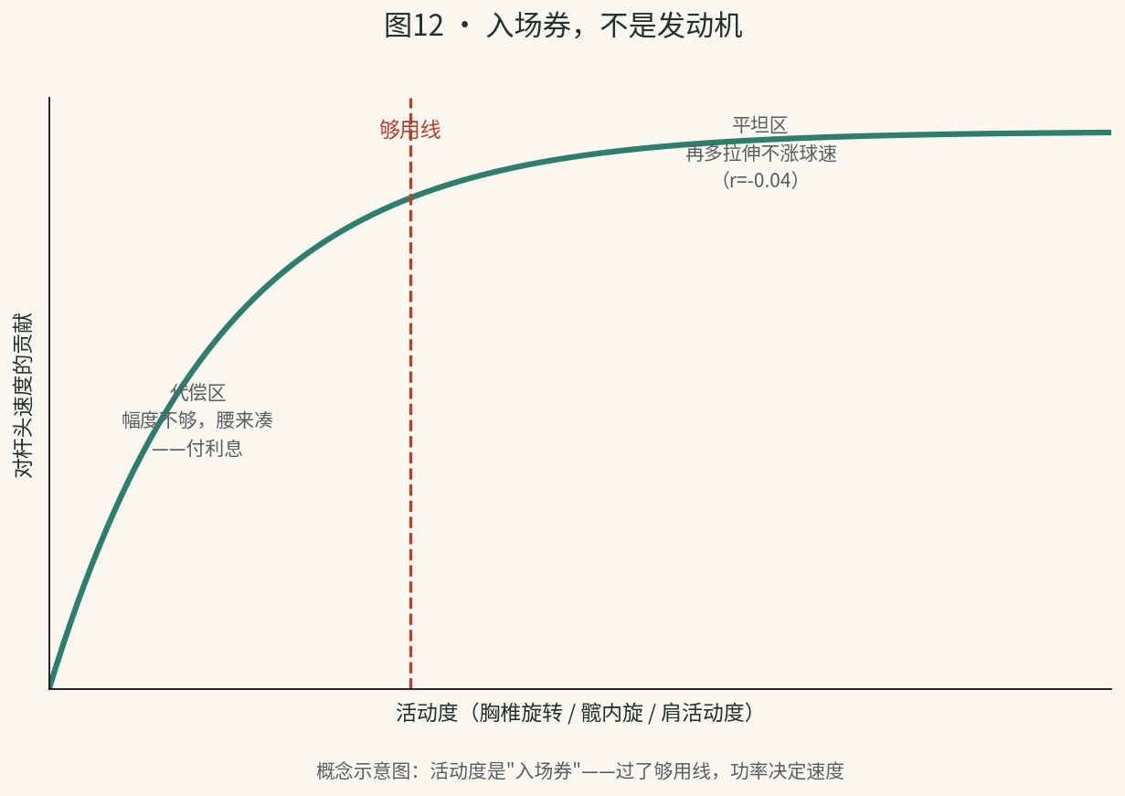 图12 · 入场券,不是发动机