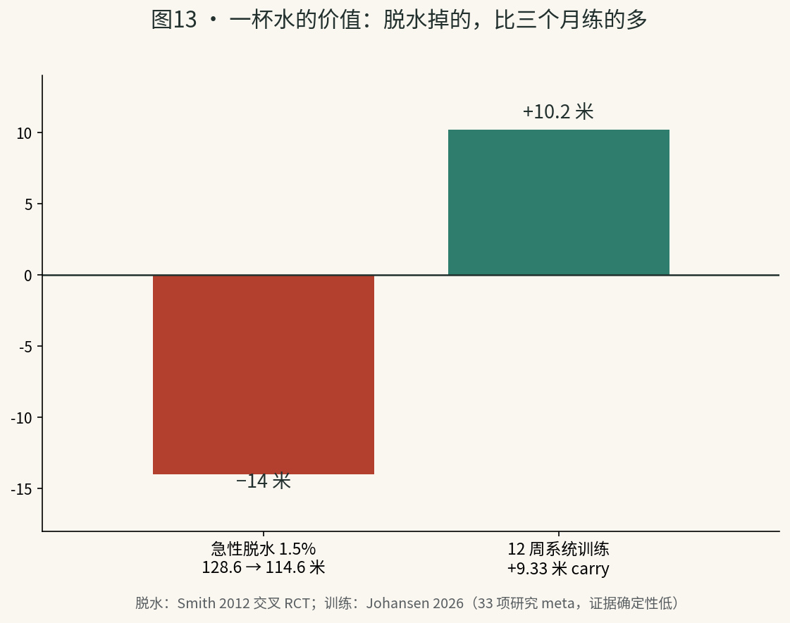 图13 · 一杯水的价值:脱水掉的,比三个月练的多