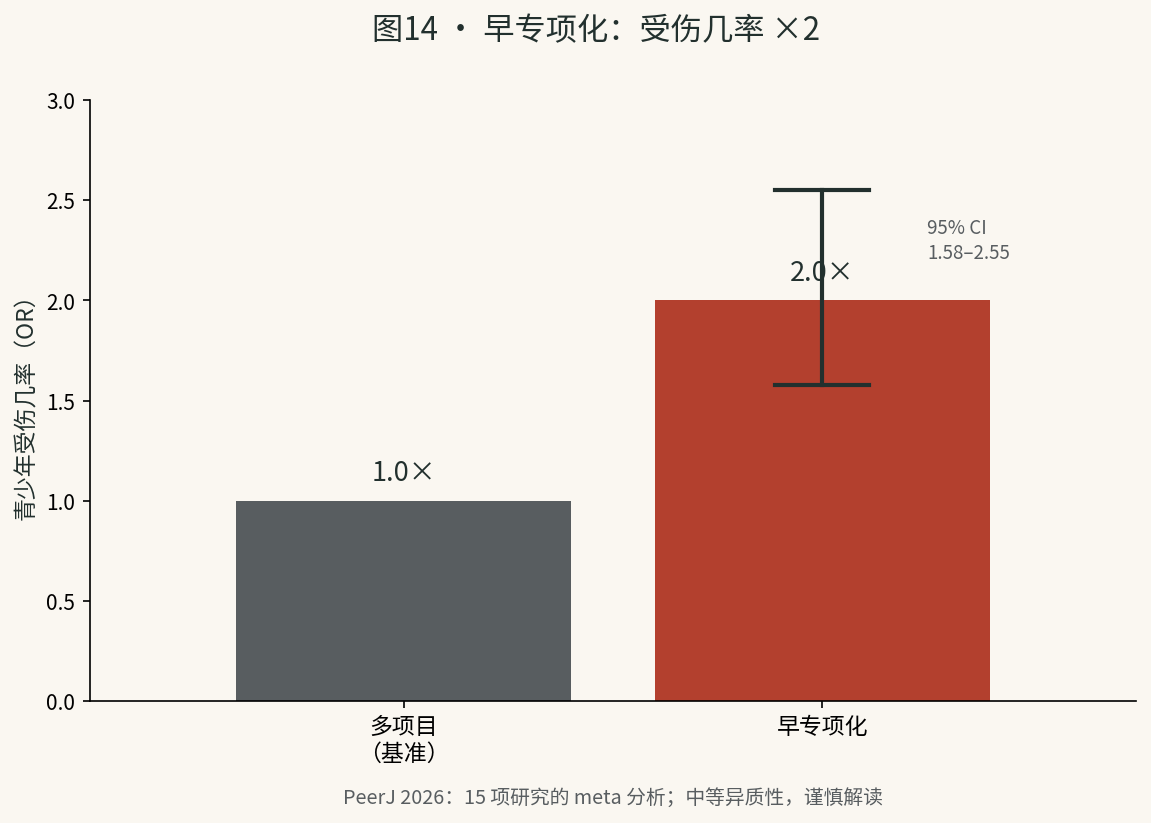 图14 · 早专项化:受伤几率 ×2