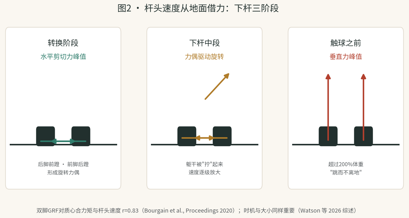 图2 · 杆头速度从地面借力:下杆三阶段