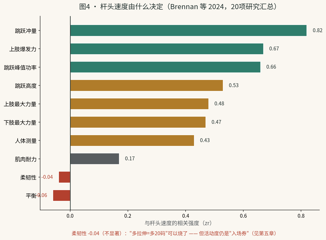 图4 · 杆头速度由什么决定