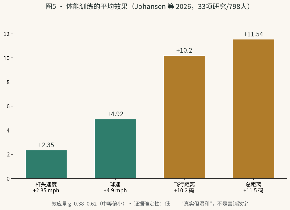 图5 · 体能训练的平均效果