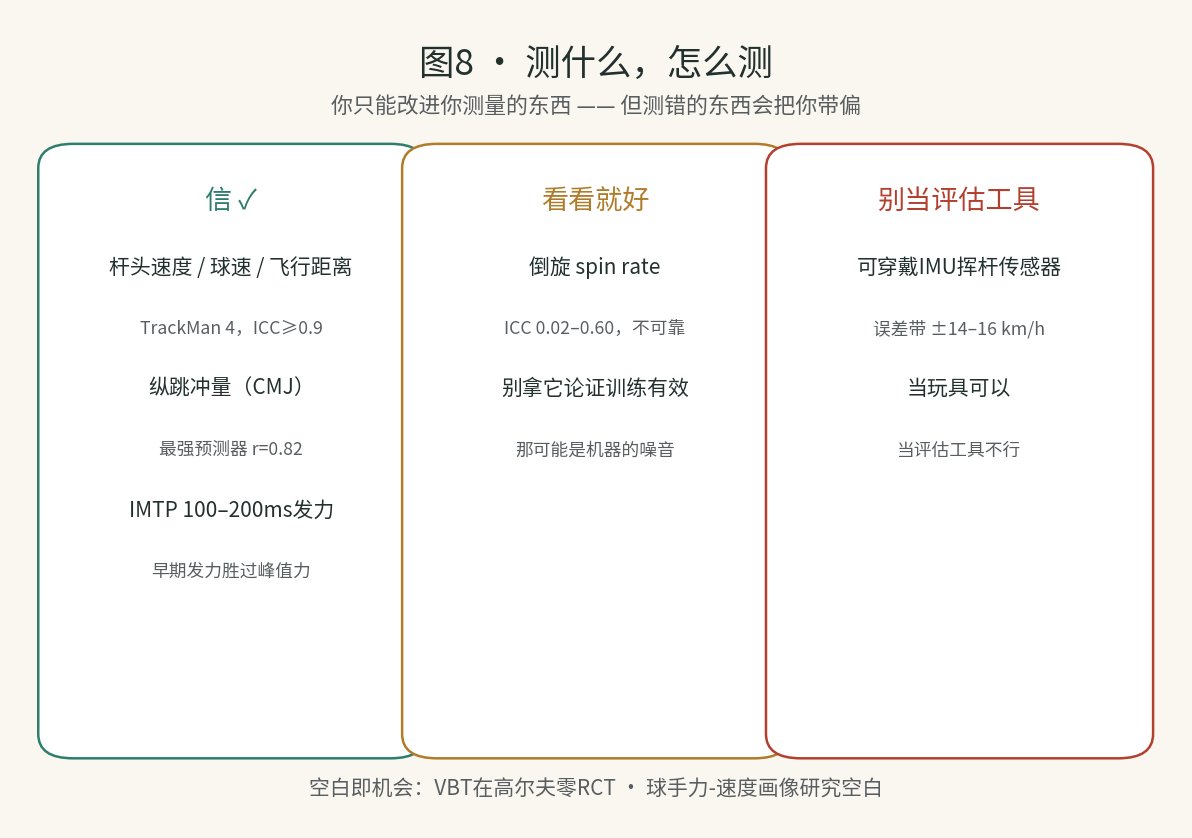 图8 · 测什么,怎么测