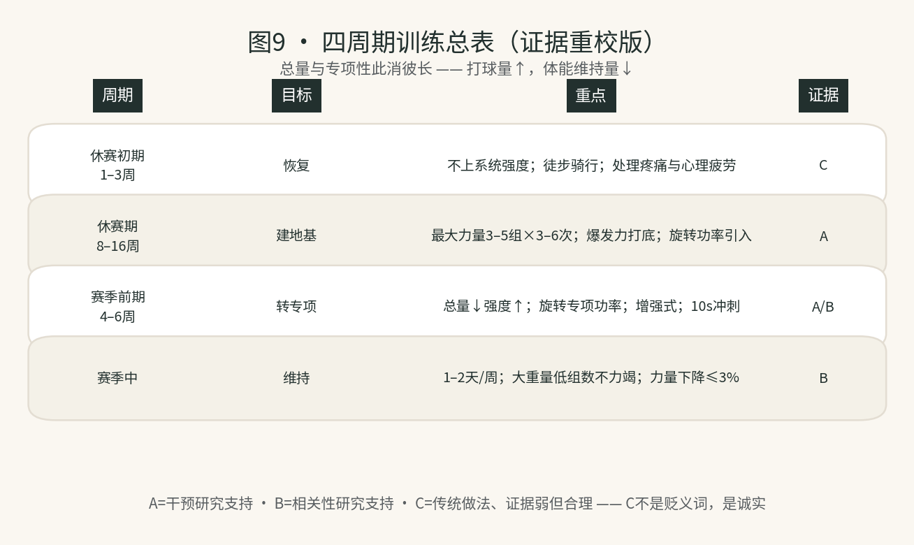 图9 · 四周期训练总表